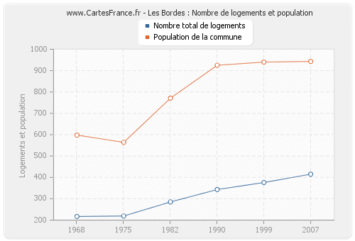 Les Bordes : Nombre de logements et population